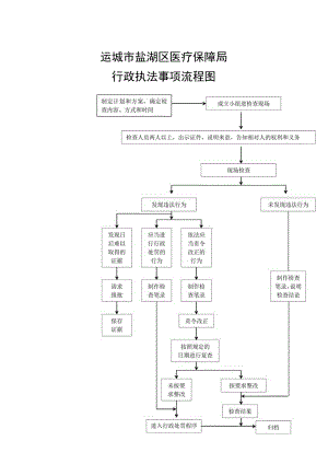 运城市盐湖区医疗保障局行政执法事项流程图.docx