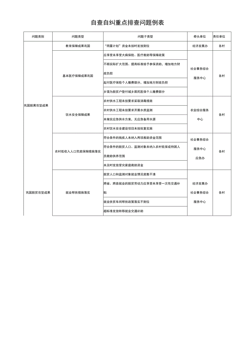 镇乡村振兴政策落实情况自查自纠工作方案.docx_第3页