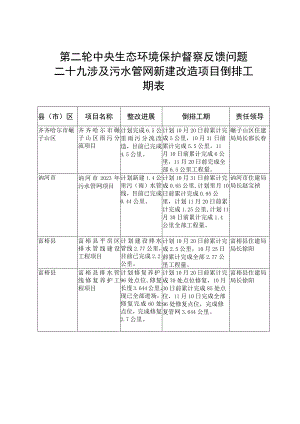 第二轮中央生态环境保护督察反馈问题二十九涉及污水管网新建改造项目倒排工期表.docx