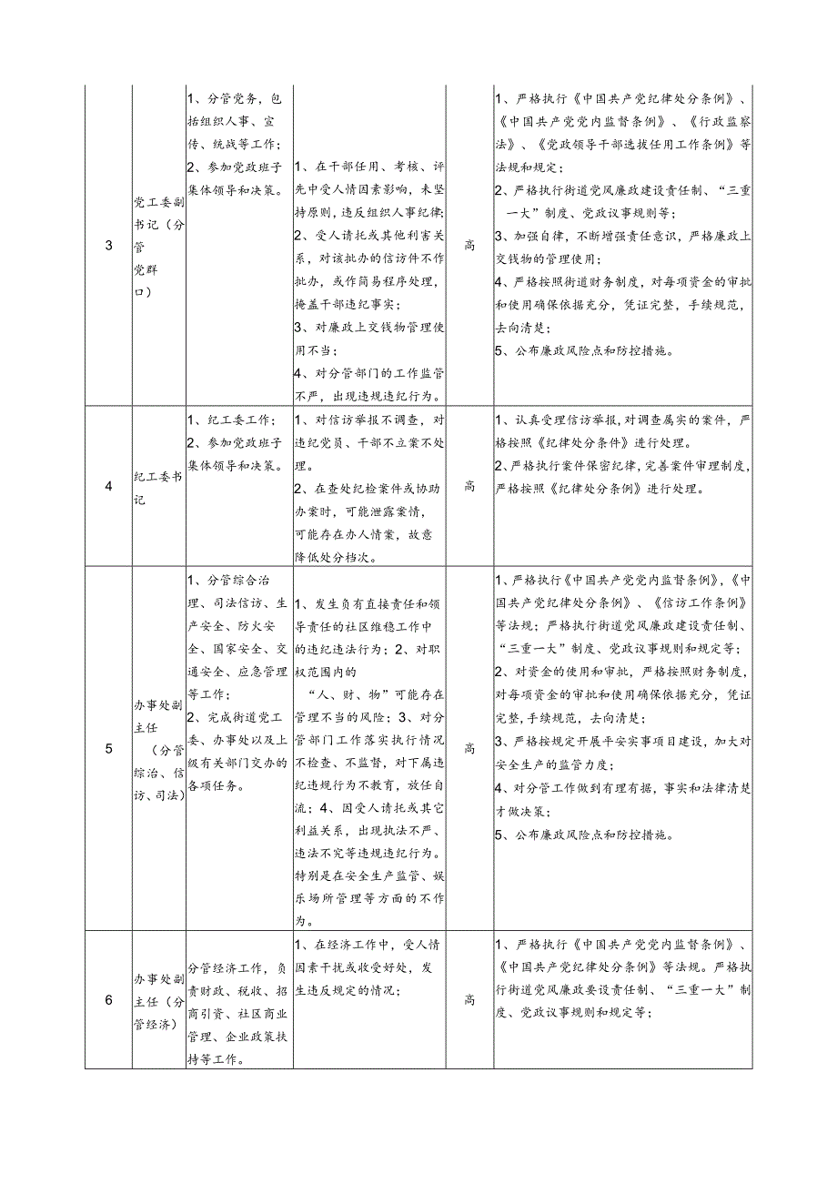 2023年领导干部廉政风险点及防控措施一览表.docx_第2页