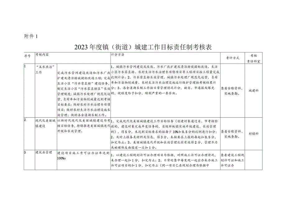 2023年度镇（街道）城建工作目标责任制考核办法.docx_第3页