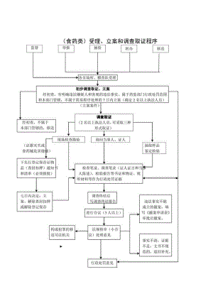 瑶海区市场监督管理局行政执法程序流程图一食药类受理、立案和调查取证程序.docx