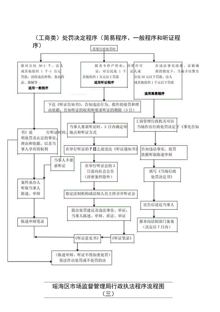 瑶海区市场监督管理局行政执法程序流程图一食药类受理、立案和调查取证程序.docx_第2页