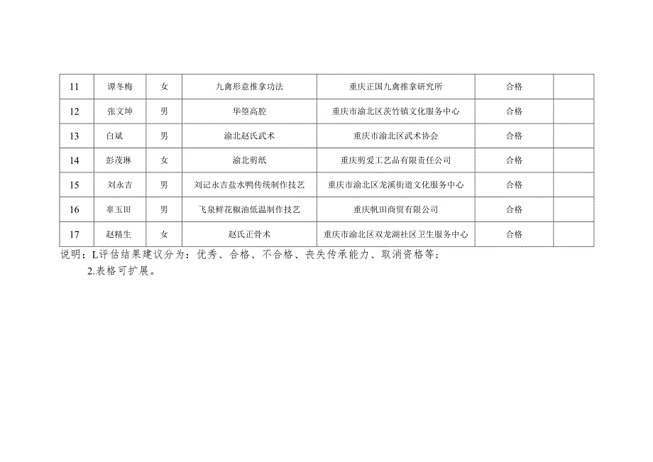 重庆市渝北区市级非物质文化遗产代表性传承人2022年度考核情况汇总表.docx_第2页