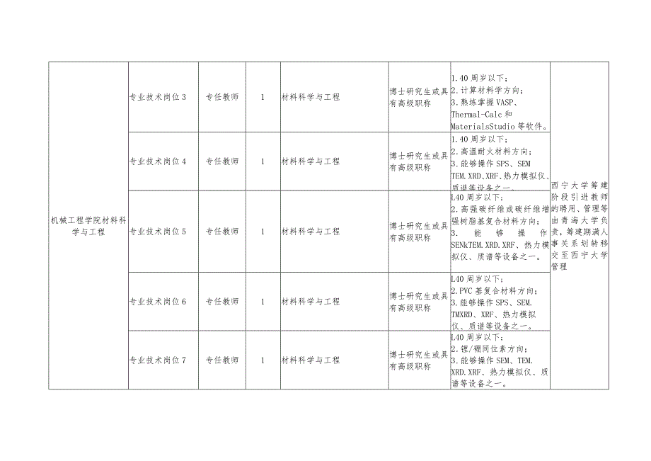 西宁大学筹建阶段2021年度招聘教师计划表.docx_第2页