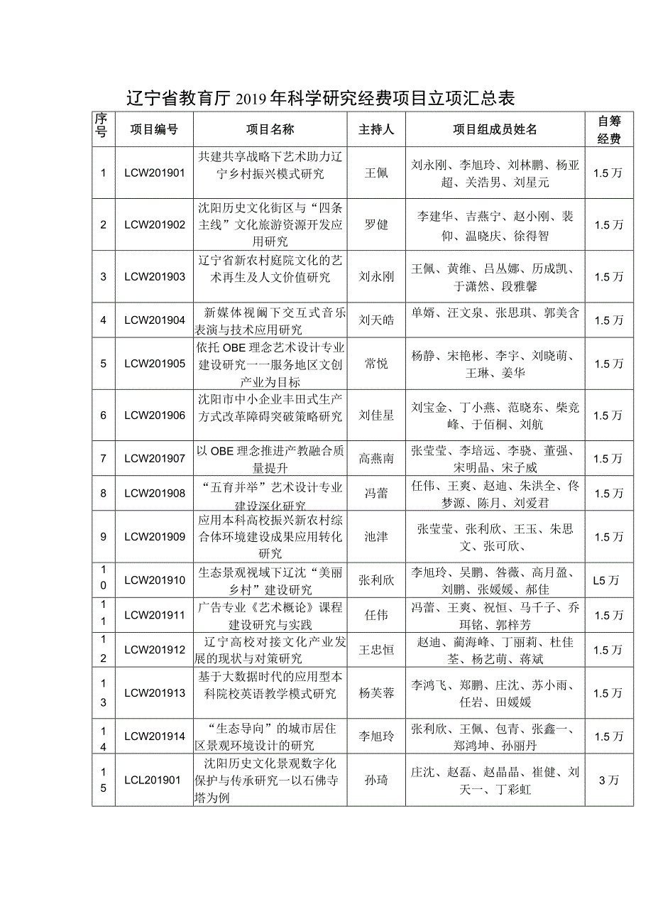 辽宁省教育厅2019年科学研究经费项目立项汇总表.docx_第1页