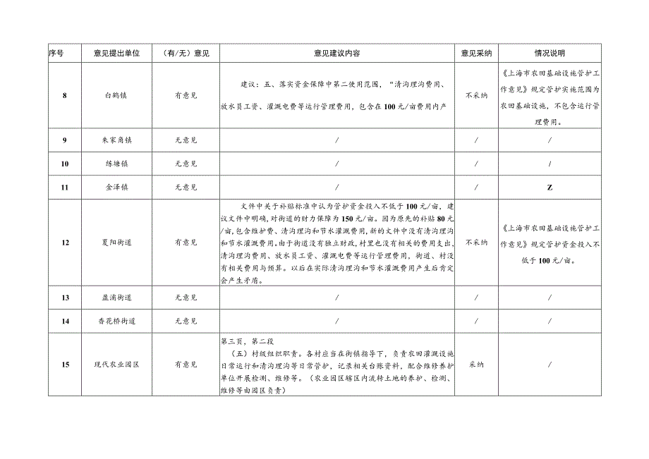 相关部门及各街镇修改意见汇总表.docx_第2页