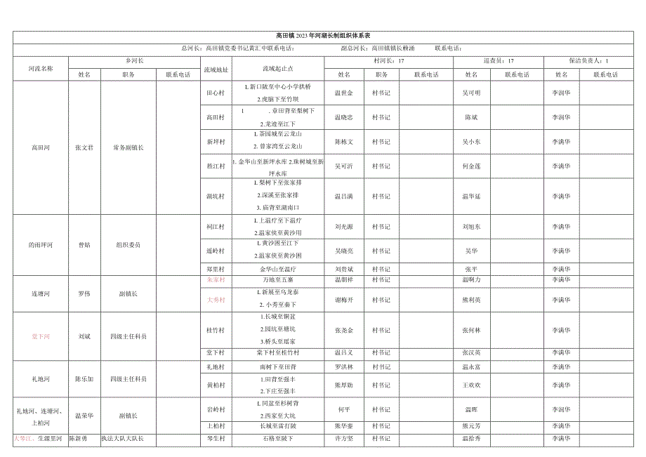 高田镇2023年河湖长制组织体系表.docx_第1页