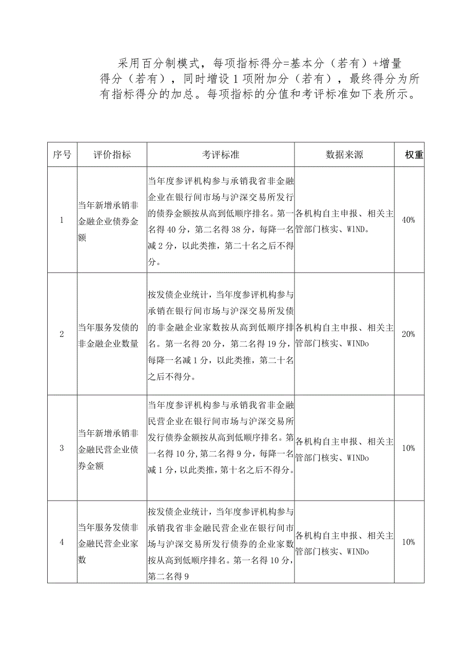 福建省鼓励金融机构服务非金融企业债券融资评价评分规则.docx_第2页