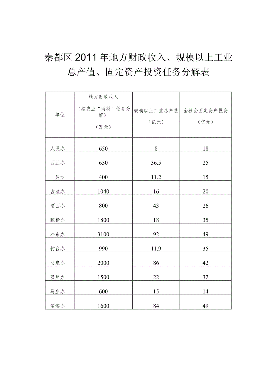 秦都区2011年地方财政收入、规模以上工业总产值、固定资产投资任务分解表.docx_第1页