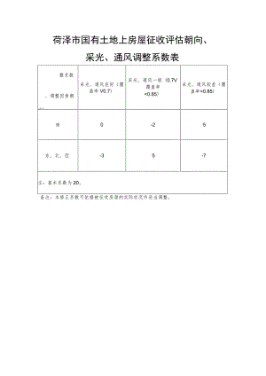 菏泽市国有土地上房屋征收评估朝向、采光、通风调整系数表.docx