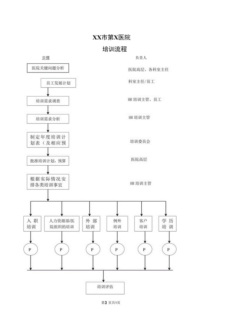 XX市第X医院培训流程（2023年）.docx_第1页