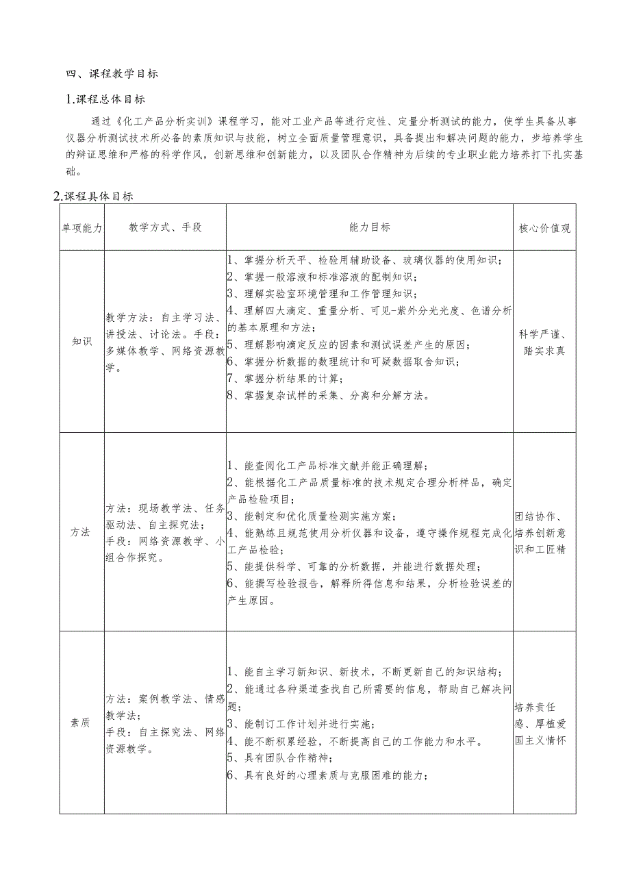 《化工产品分析实训》课程标准.docx_第2页