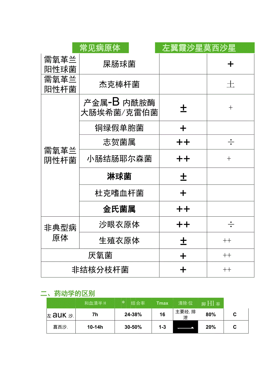 左氧氟沙星与 莫西沙星的区别.docx_第2页