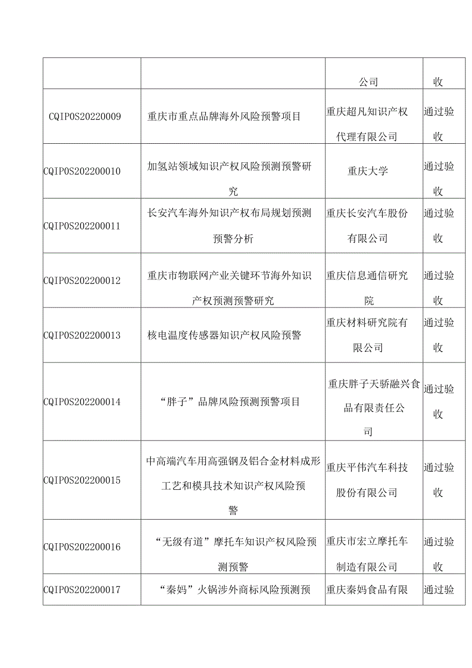 重庆市知识产权局关于公布2022年知识产权风险预测预警项目结题验收结果的通知.docx_第2页