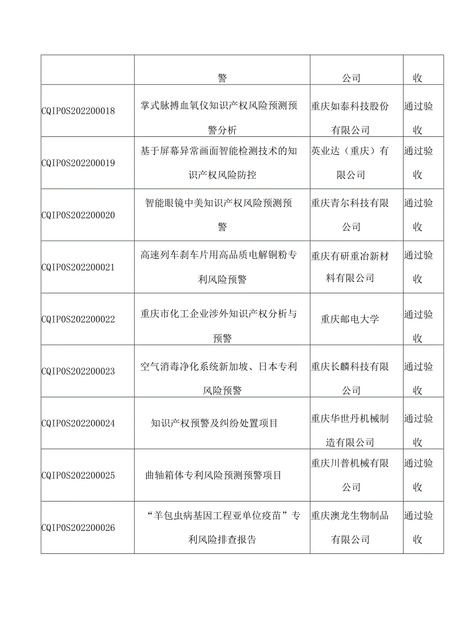 重庆市知识产权局关于公布2022年知识产权风险预测预警项目结题验收结果的通知.docx_第3页