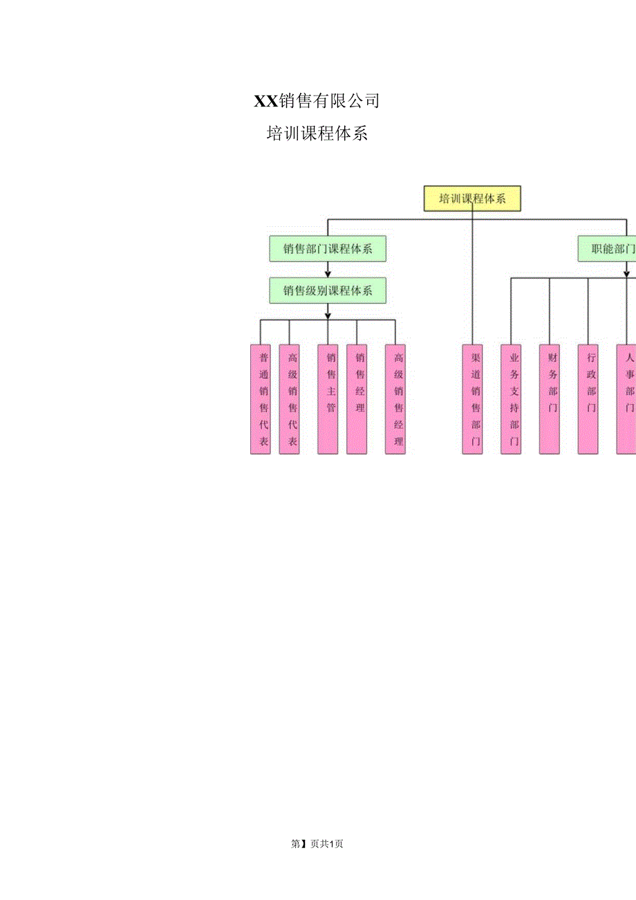 XX销售有限公司培训课程体系（2023年）.docx_第1页