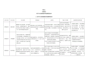 建设用地地下水污染修复和风险管控技术适用、污染修复和风险管控技术方案、效果评估编制提纲.docx