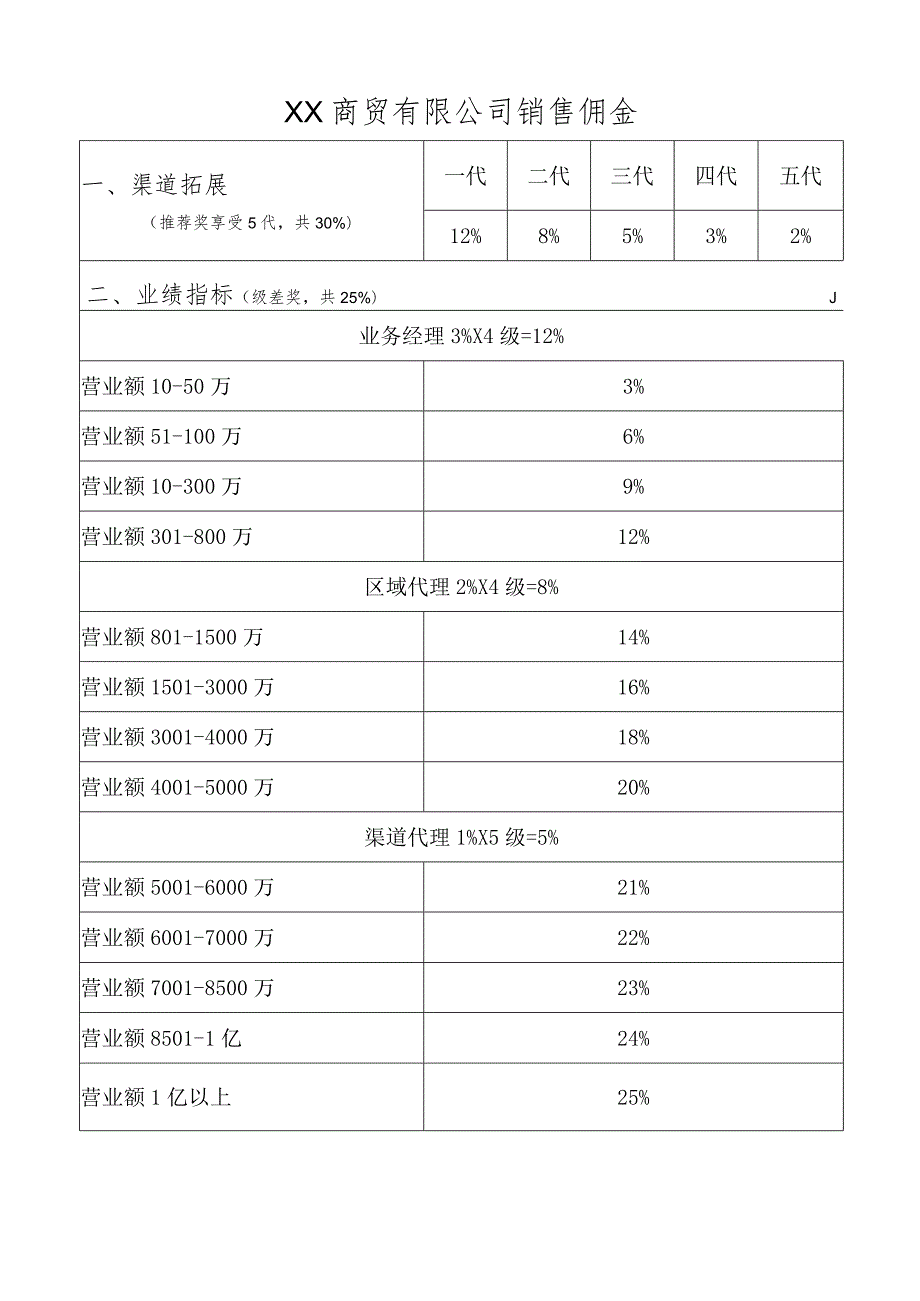 XX商贸有限公司销售佣金（2023年）.docx_第1页