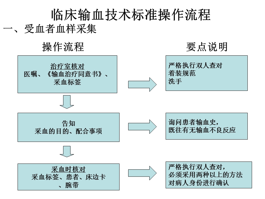 临床输血操作流程及注意事项.ppt_第2页