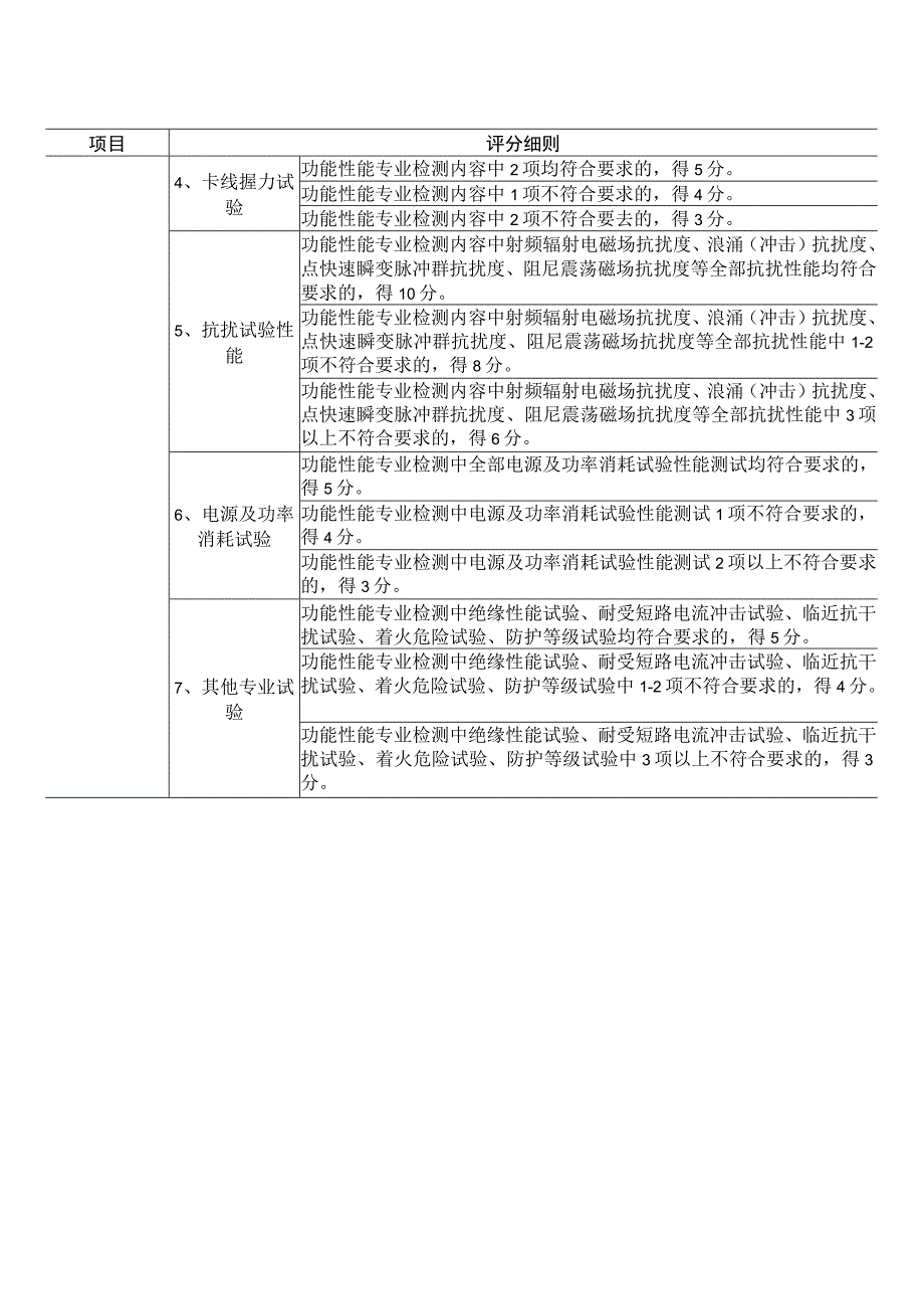 XX工程项目配电线路故障指示器（远传型）评标技术评审标准（2023年）.docx_第2页