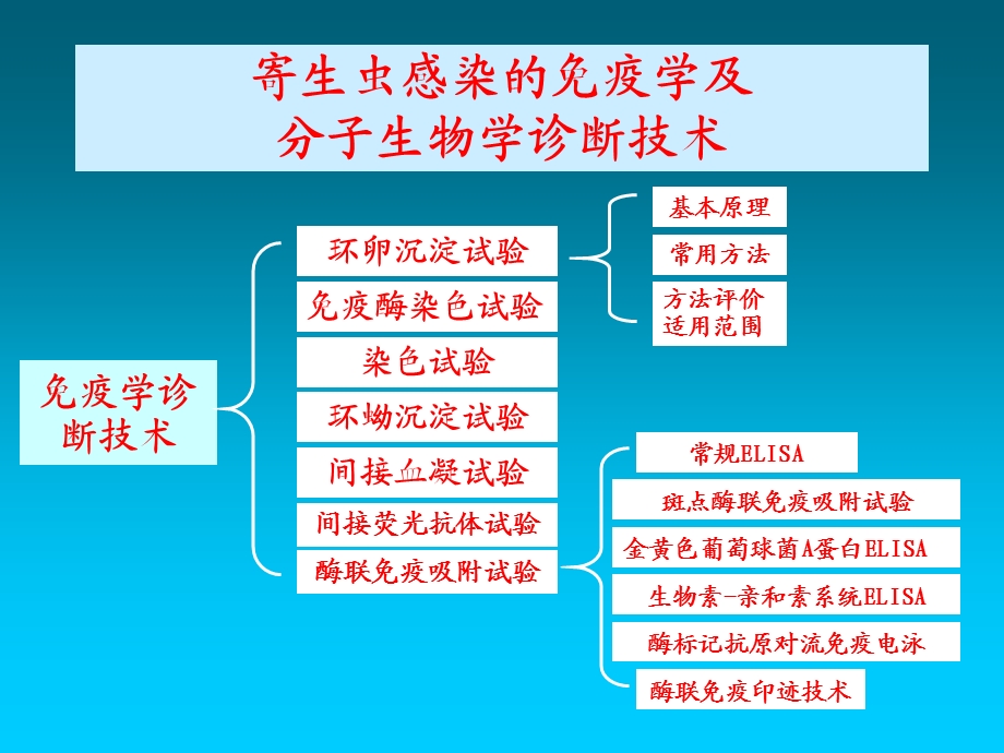 【精品PPT课件】临床寄生虫学和寄生虫学检验(免疫学、分子生物学诊断).ppt_第2页