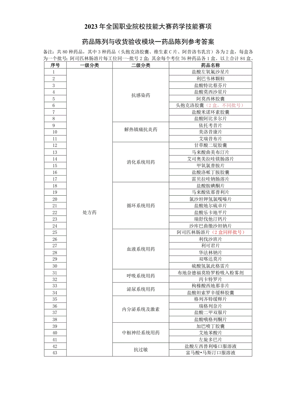 -2023年全国职业院校技能大赛赛项正式赛卷GZ078 药学技能赛项正式赛卷及评分标准-技能试题1药学技能实操考核—陈列参考答案1.docx_第1页