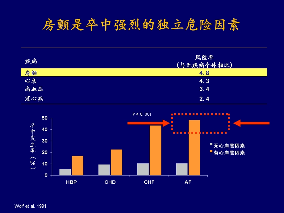 房颤抗凝治疗指南解读.ppt_第2页