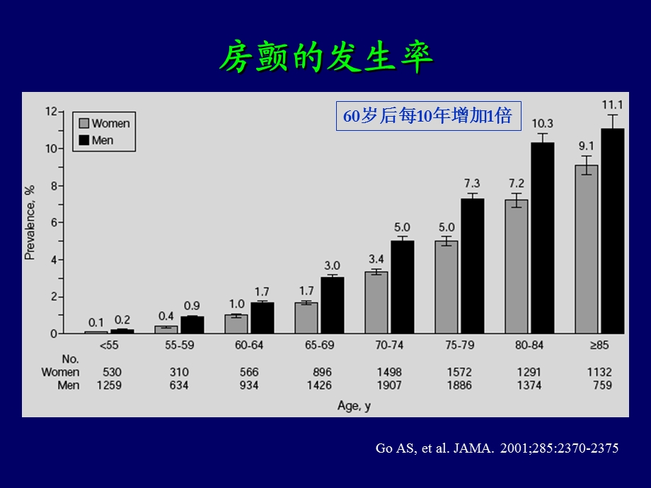 房颤房扑的规范化抗凝治疗.ppt_第2页