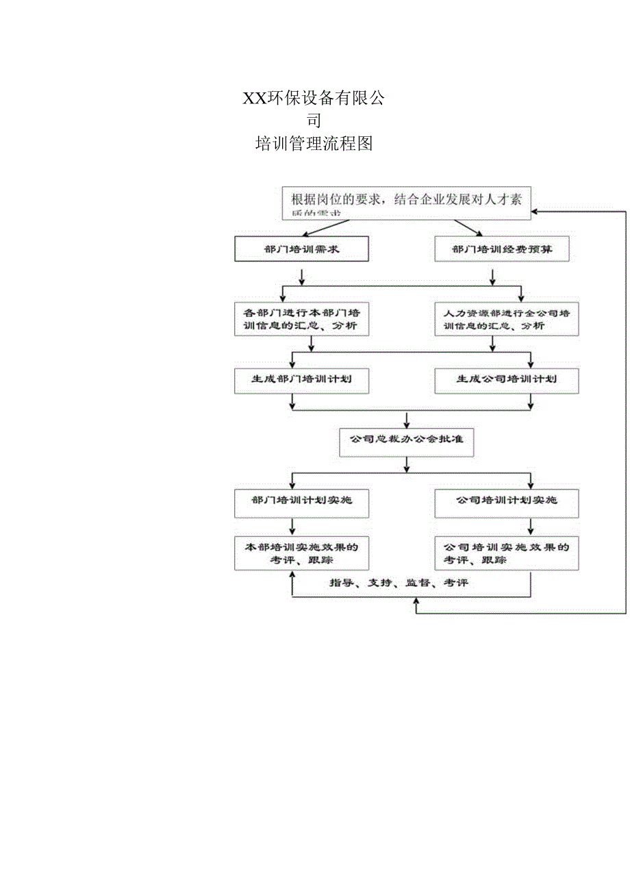 XX环保设备有限公司培训管理流程图（2023年）.docx_第1页