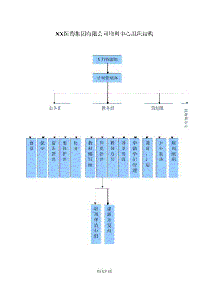 XX医药集团有限公司培训中心组织结构（2023年）.docx