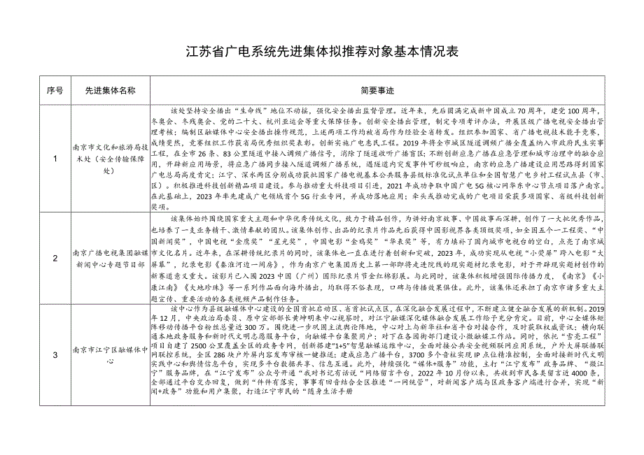 江苏省广电系统先进集体拟推荐对象基本情况表.docx_第1页