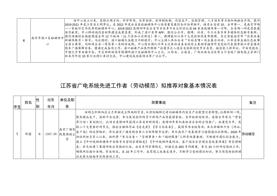 江苏省广电系统先进集体拟推荐对象基本情况表.docx_第2页