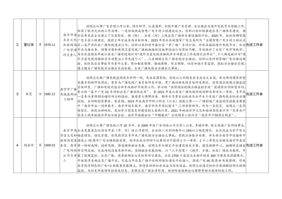 江苏省广电系统先进集体拟推荐对象基本情况表.docx_第3页