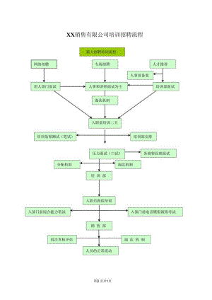 XX销售有限公司培训招聘流程（2023年）.docx