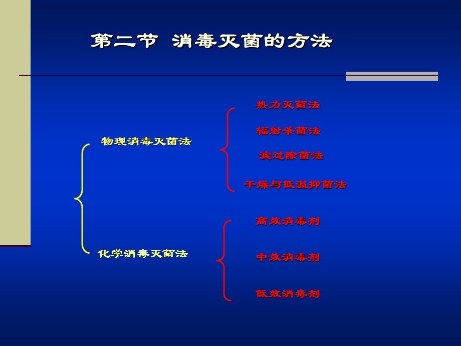 消毒灭菌与病原微生物实验室生物安全.ppt_第3页