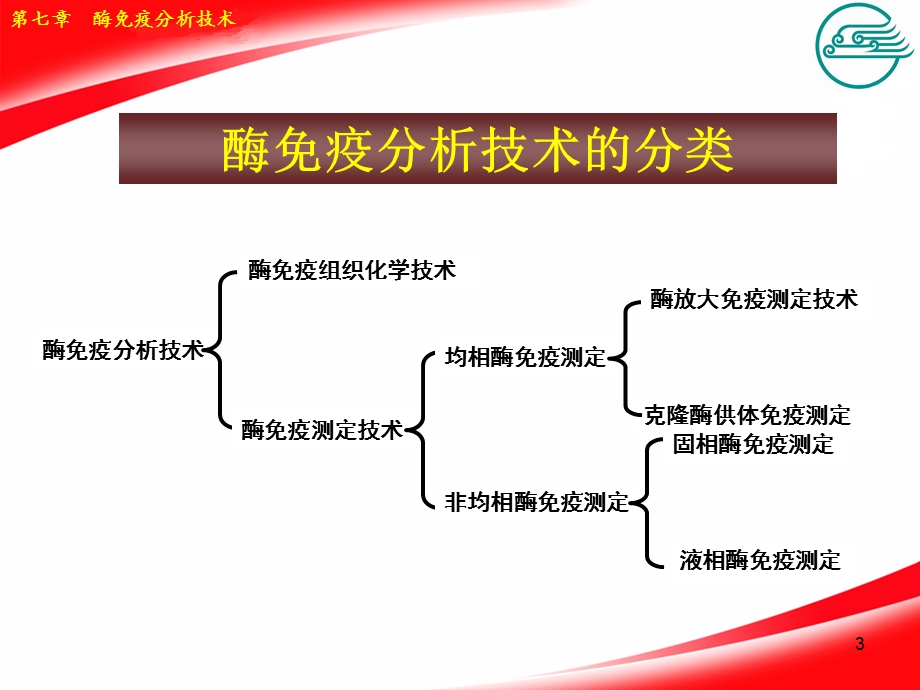 酶免疫分析技术.ppt_第3页