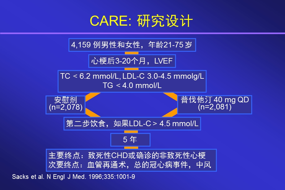 急性冠脉综合征早期及PTCA术后应用他汀类药物的新进展1.ppt_第3页