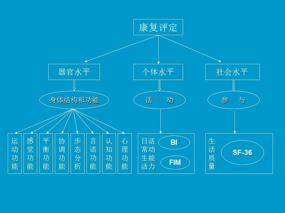 康复医学评定.ppt_第3页