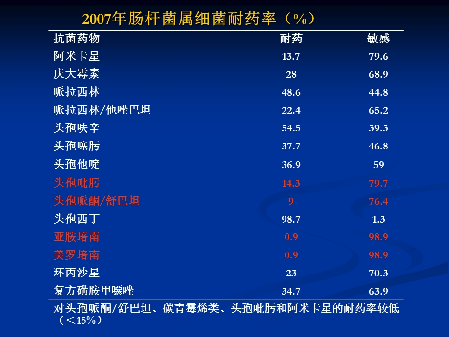 细菌耐药性检测临床幻灯片1.ppt_第3页