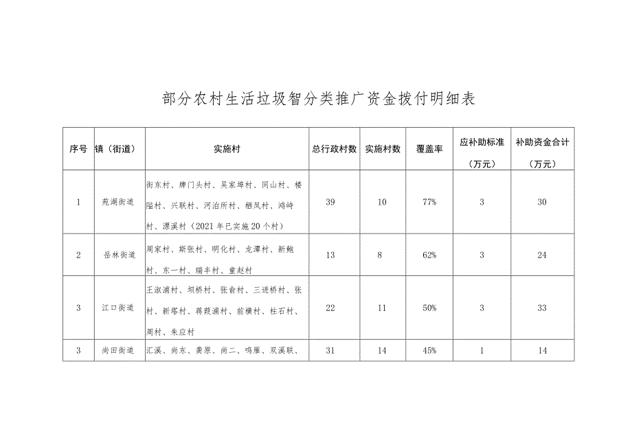 2022年市级垃圾分类示范镇资金拨付明细表.docx_第2页