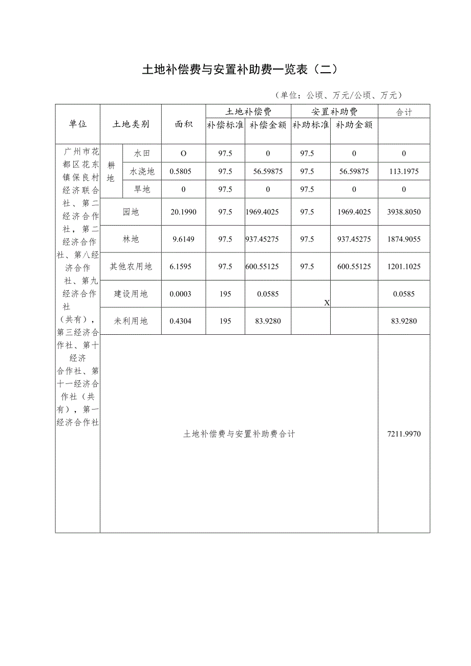 关于白云机场三期扩建工程周边临空经济产业园区基础设施三期工程保良北地块项目的征地补偿安置方案.docx_第3页