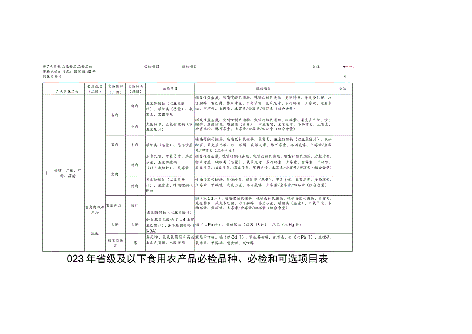 2023年省级及以下食用农产品必检品种、必检和可选项目表.docx_第1页