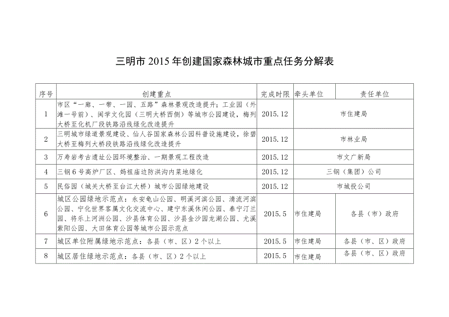 三明市2015年创建国家森林城市重点任务分解表.docx_第1页