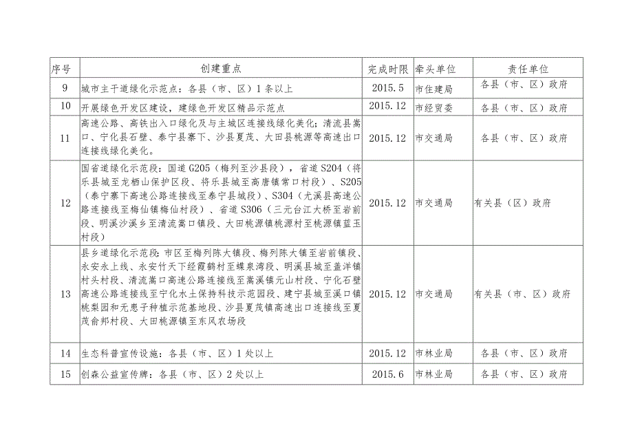 三明市2015年创建国家森林城市重点任务分解表.docx_第2页