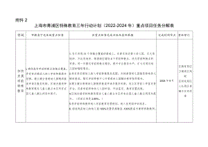 上海市青浦区特殊教育三年行动计划2022-2024年重点项目任务分解表.docx