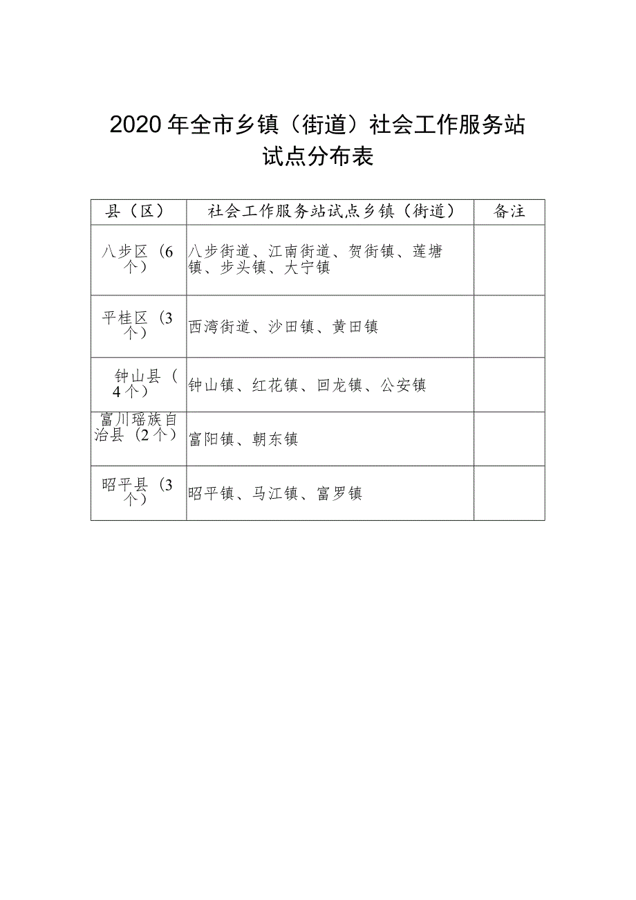 2020年全市乡镇街道社会工作服务站试点分布表.docx_第1页