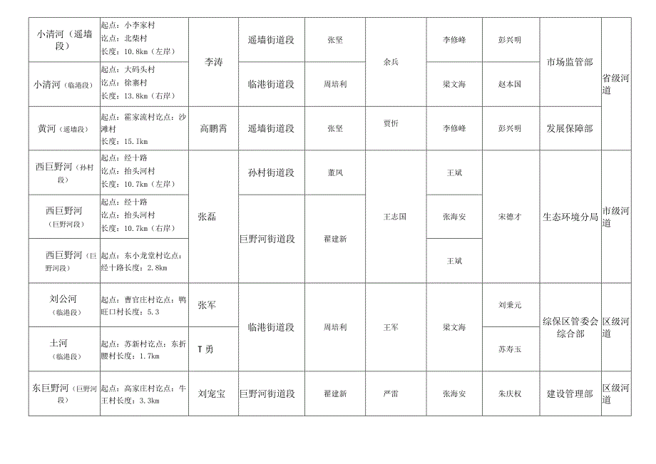 二0二二济南高新区重要河库名录及河长设置表.docx_第3页