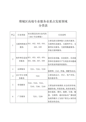 增城区高端专业服务业重点发展领域分类表.docx