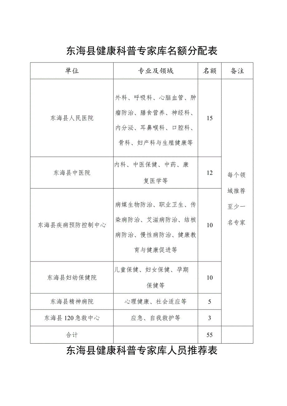 东海县健康科普专家库名额分配表.docx_第1页